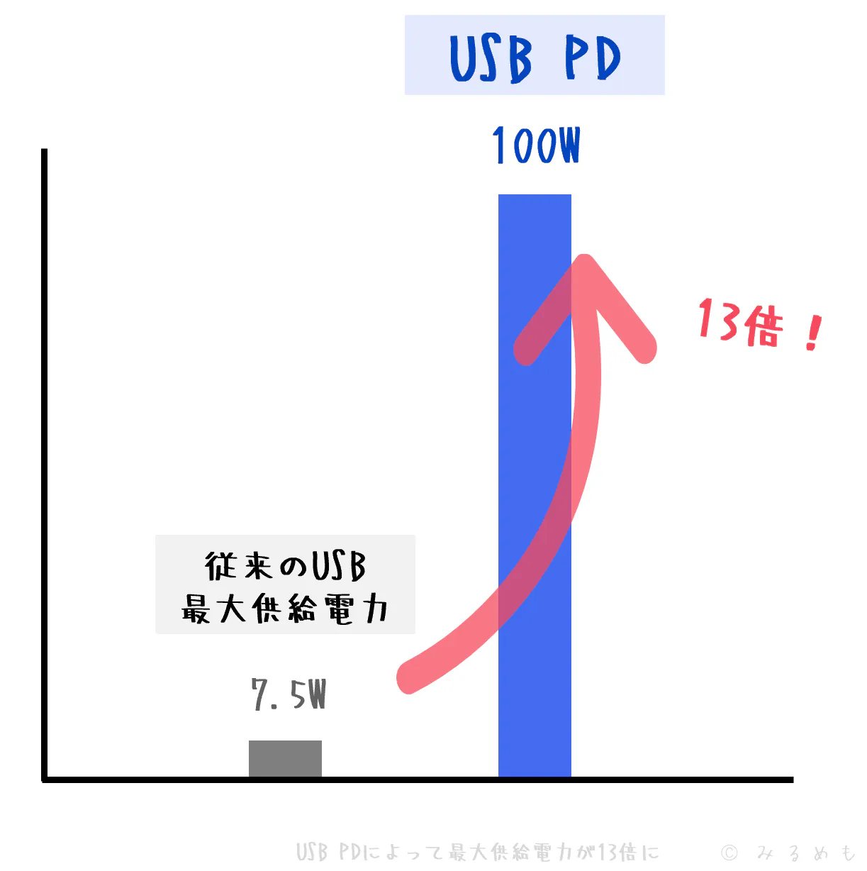 これまでの最大供給電力7.5Wに対して100Wは13倍もある