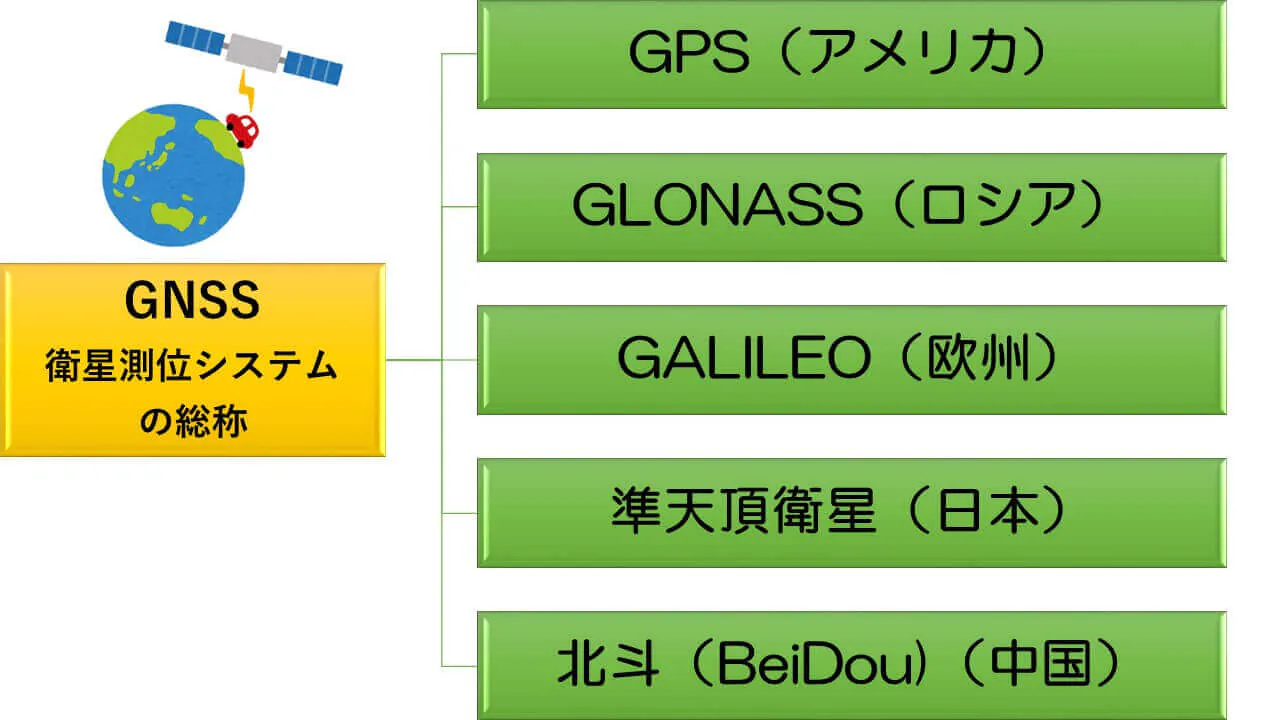 gps-type