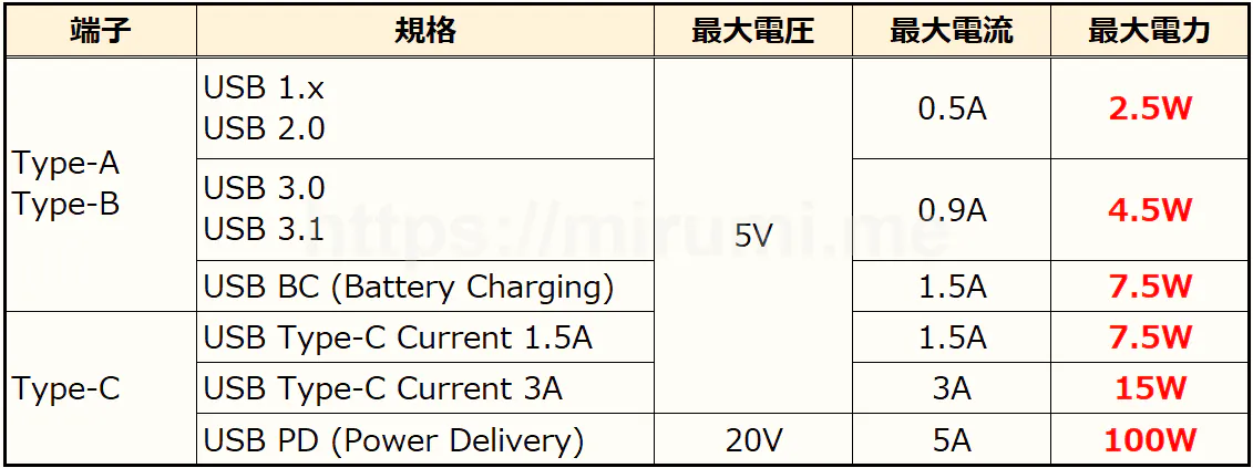 USBの各端子/各規格ごとの供給可能電についてまとめた表