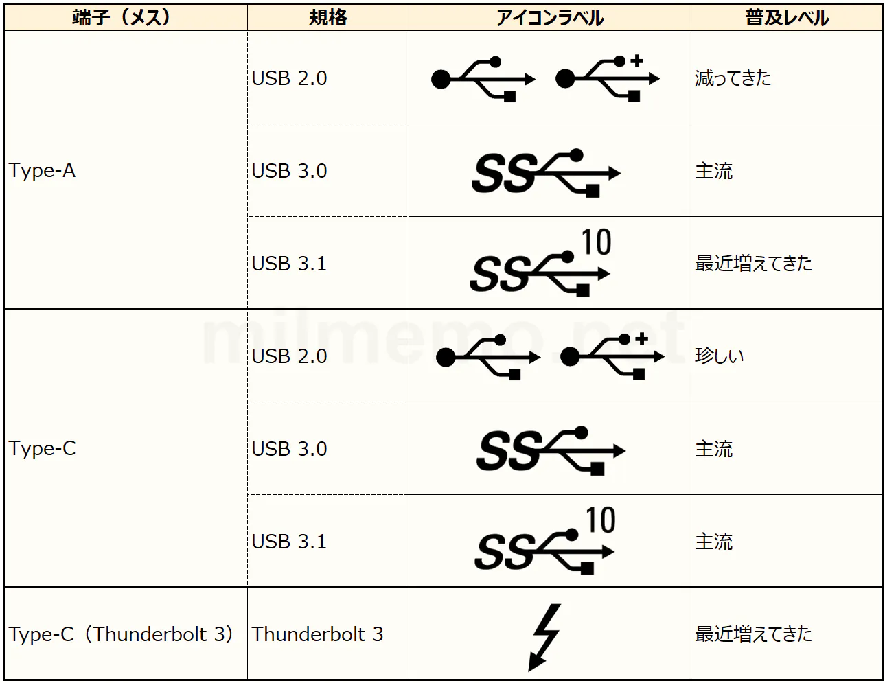 主流のUSB規格とUSB端子をまとめた表（PC側）
