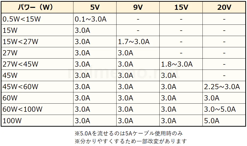 USB PDにおけるパワールールの表
