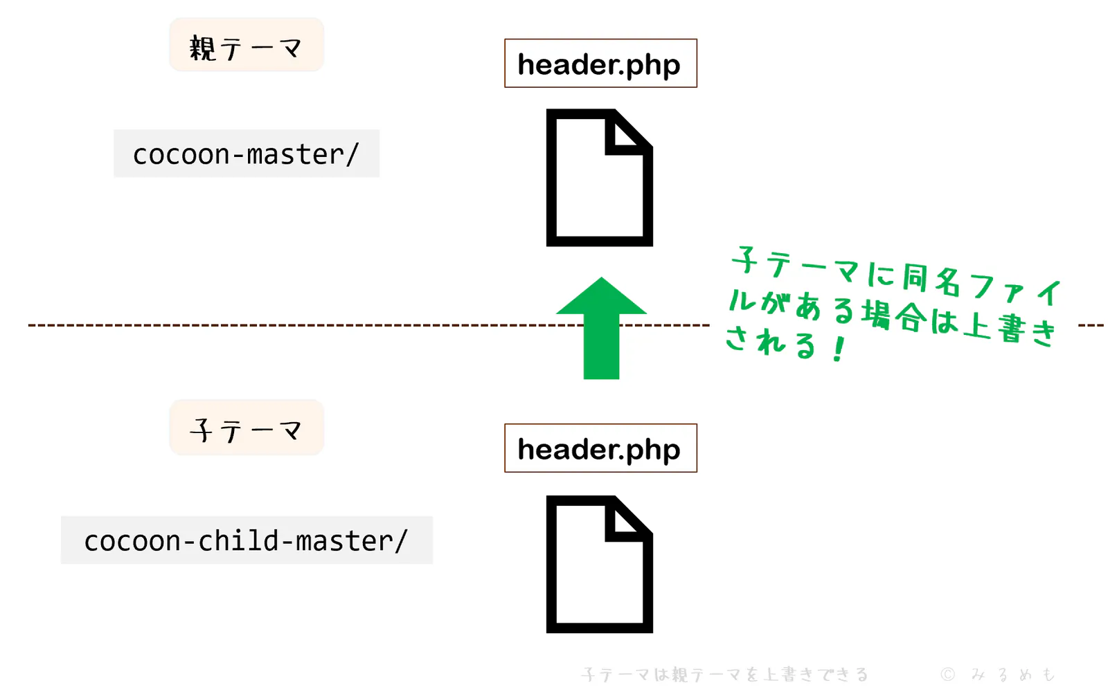 WordPressでは子テーマに同名ファイルがある場合親テーマより優先される