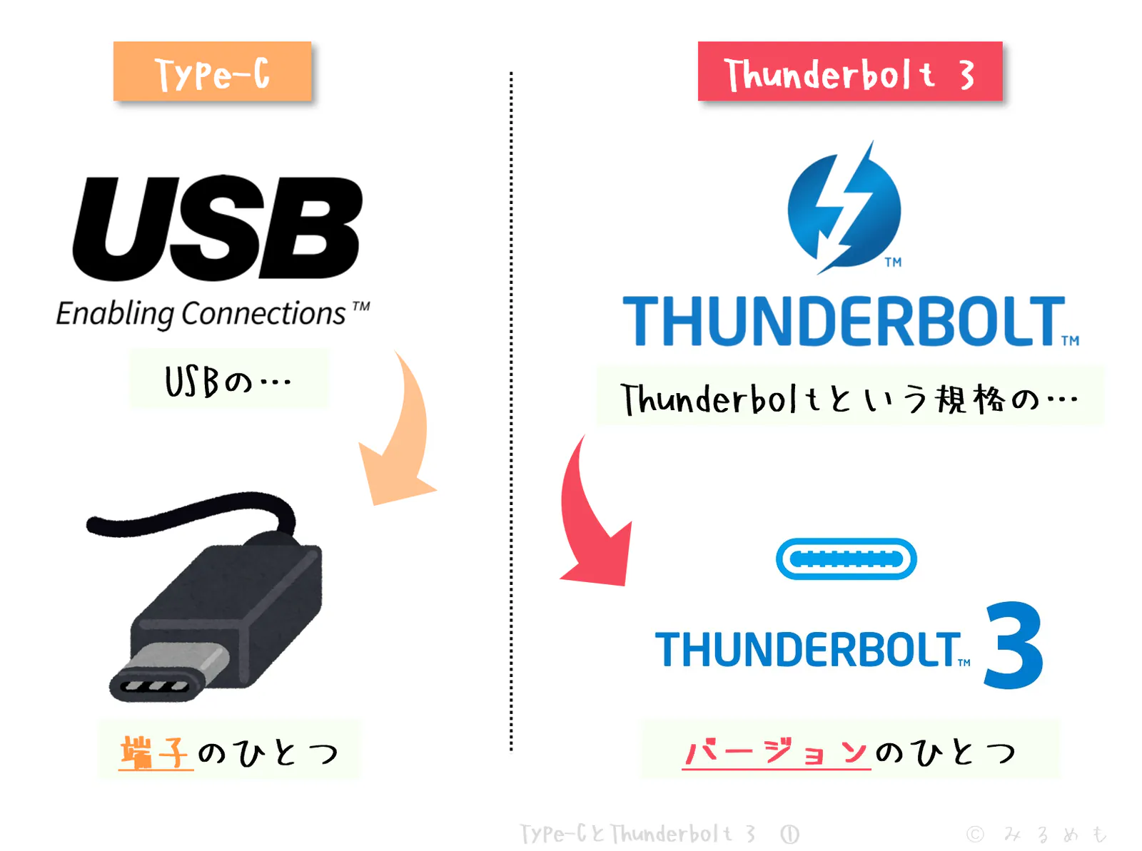 Type-Cは端子、Thunderbolt 3は規格のひとつ