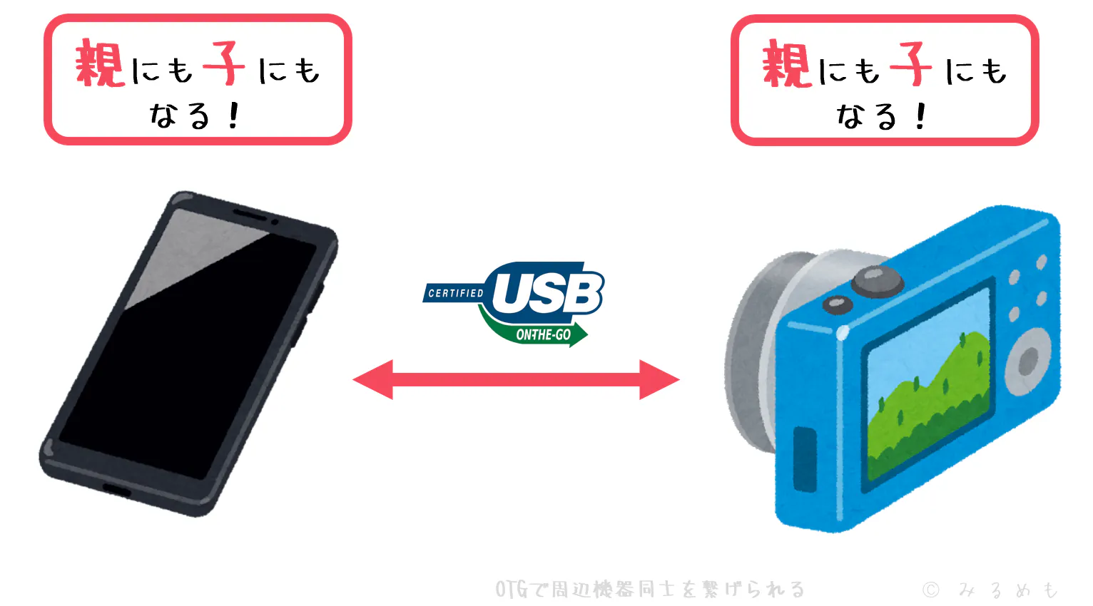 USB OTGで接続すると、どちらが親にも子にもなれる
