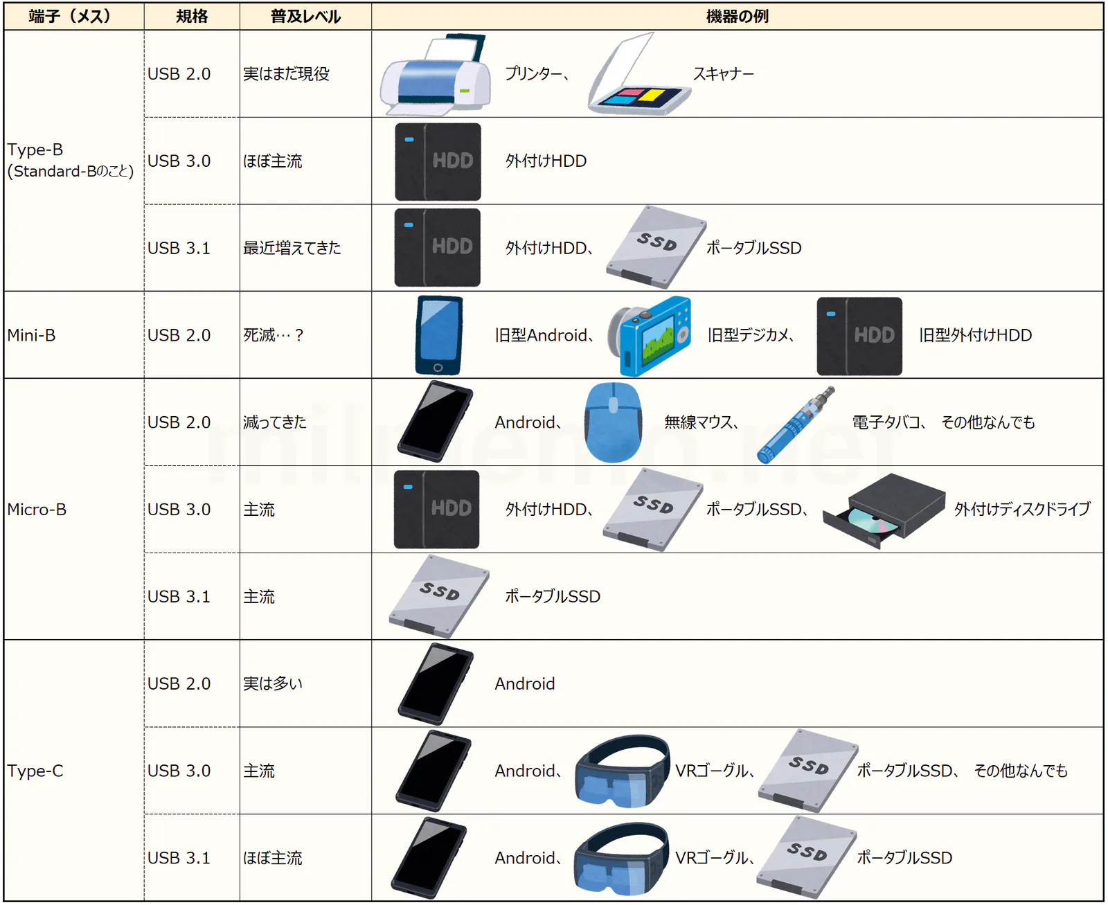 主流のUSB規格とUSB端子をまとめた表（周辺機器側）