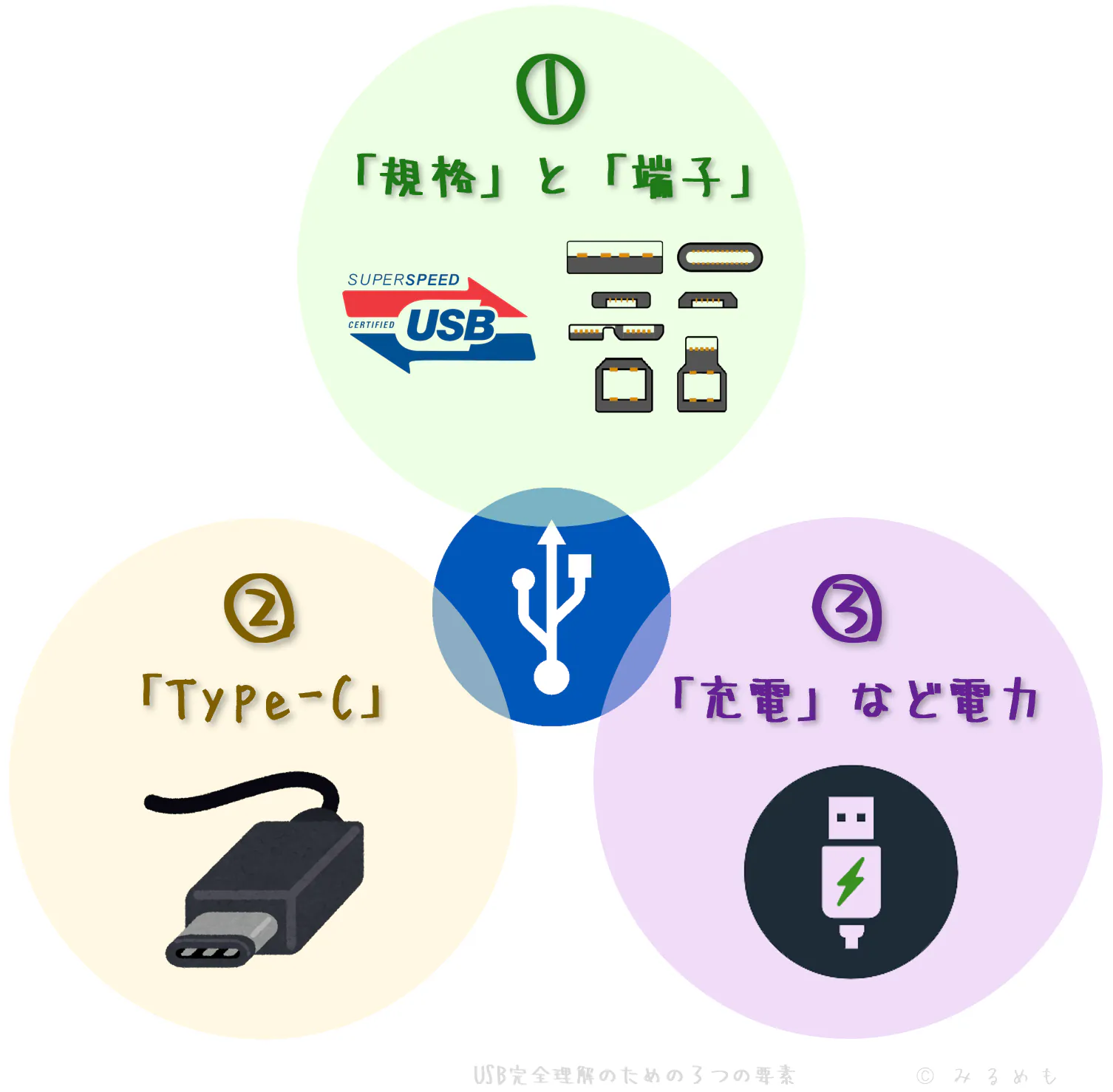 USB理解のための３つの要素