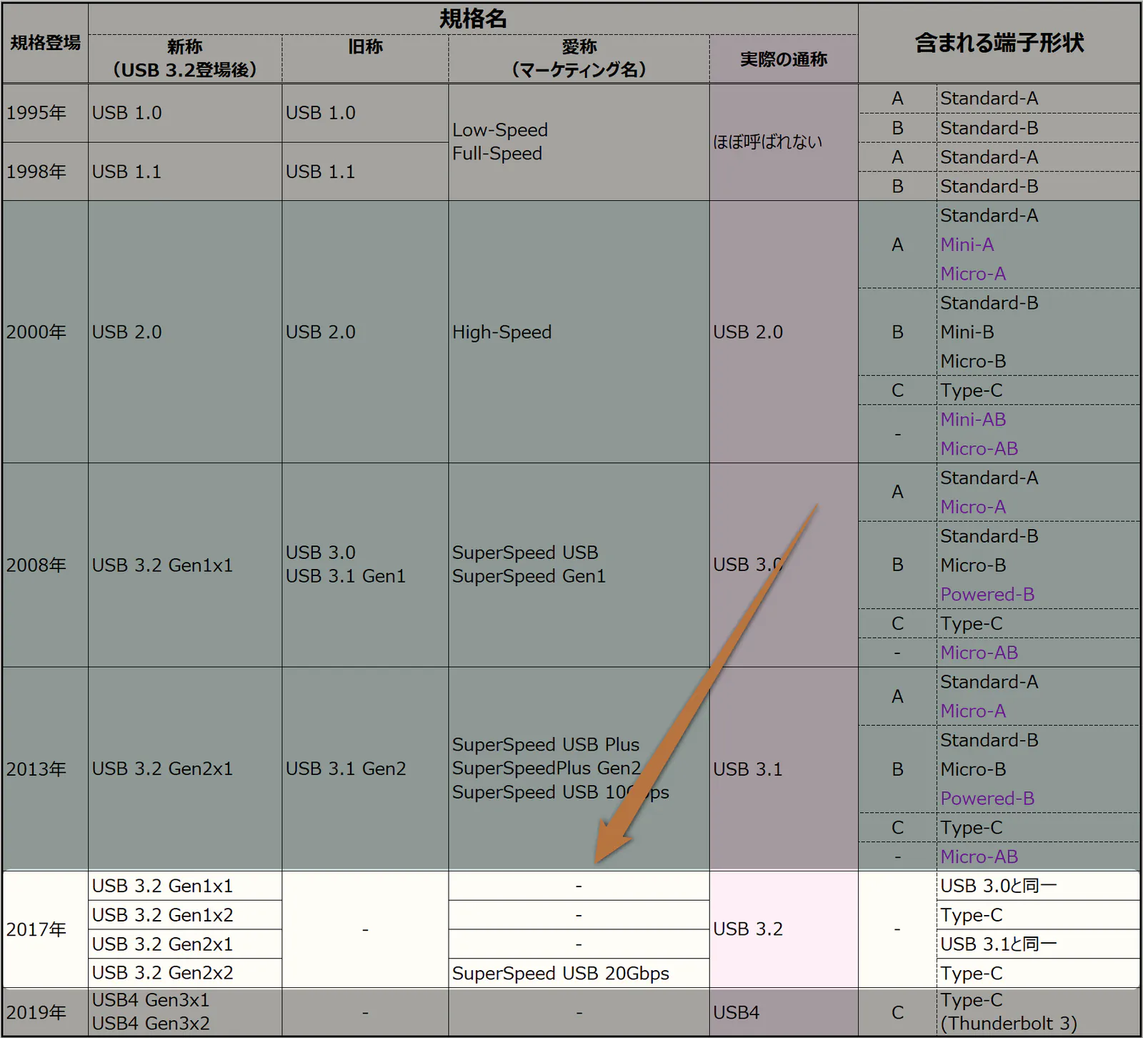 focus-usb-3-2-version-meaning