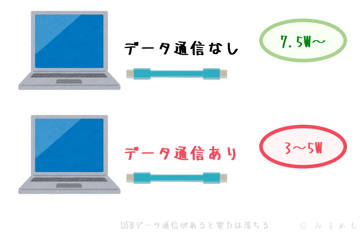 USBでのデータ通信があると最大供給電力が下がる