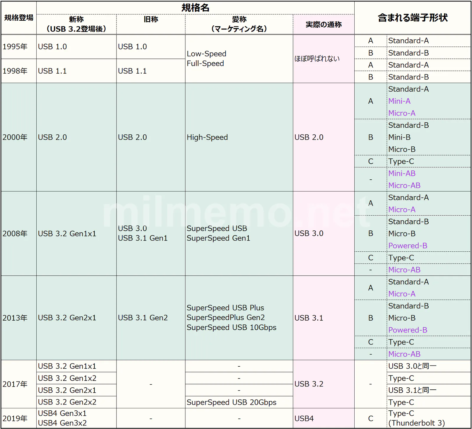 USB規格ごとの名称と含まれる端子形状について