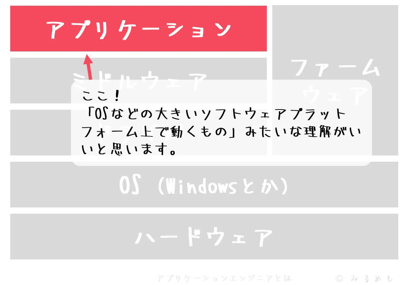 アプリケーションエンジニアが作るものの場所