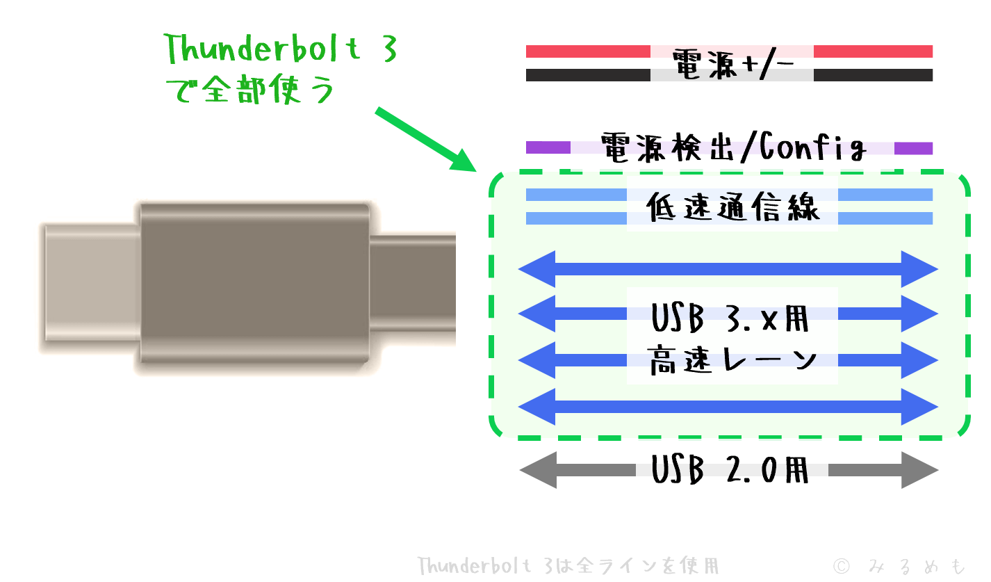 Thunderbolt 3では全てのレーンをオルタネートモードに充てられる