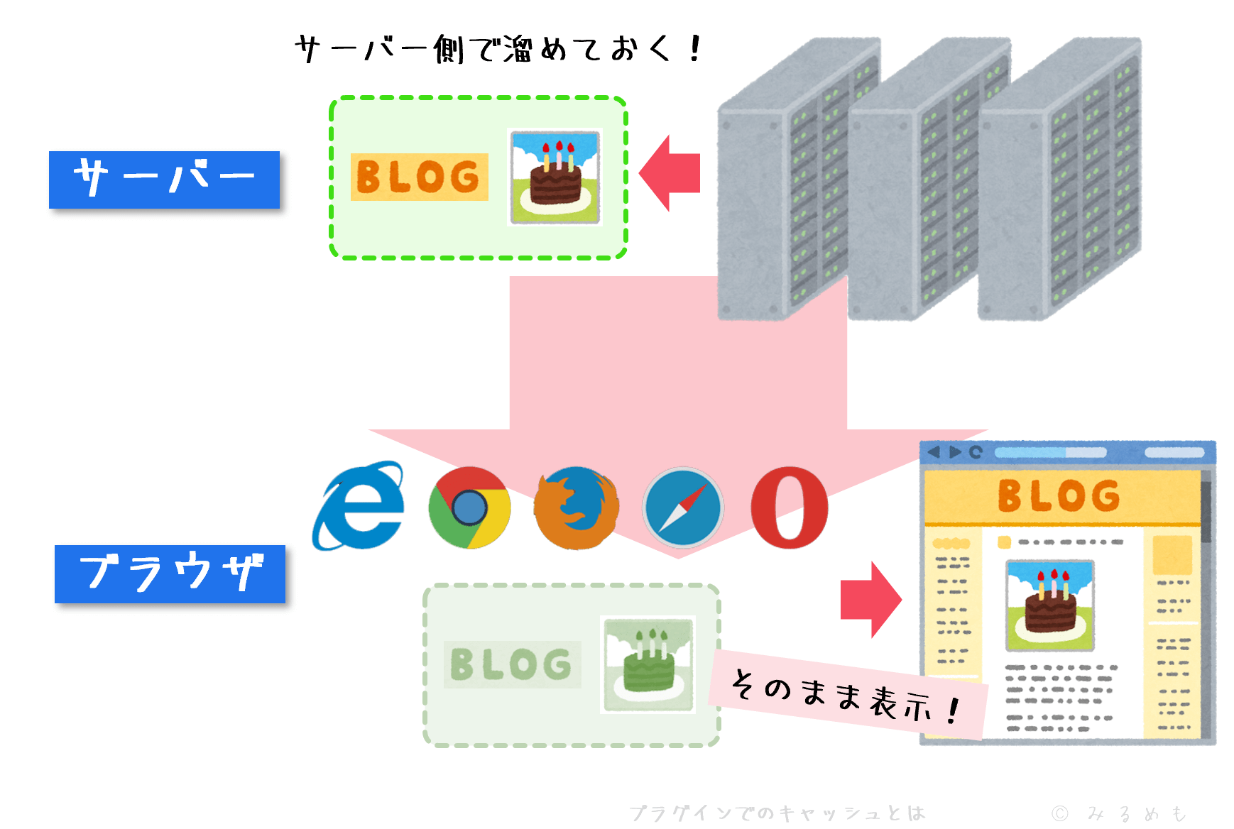 サーバー側でキャッシュする場合の仕組み