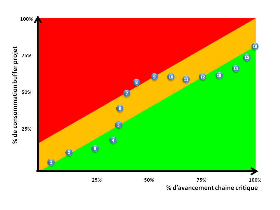 ccpm-fever-chart