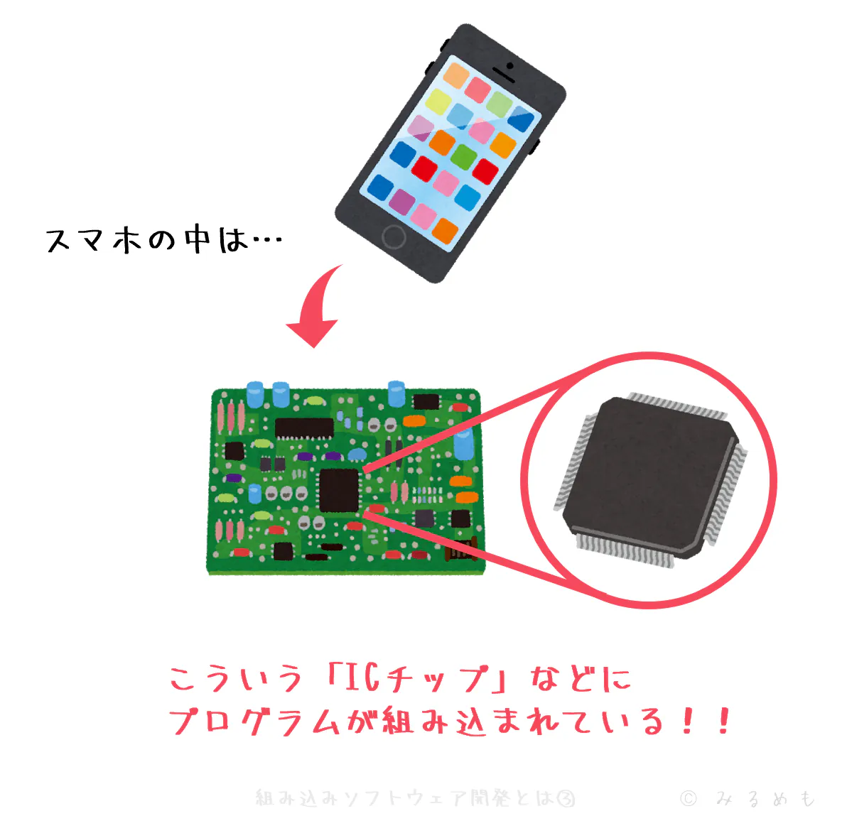 電子機器の中のICチップなどにプログラムが埋め込まれている
