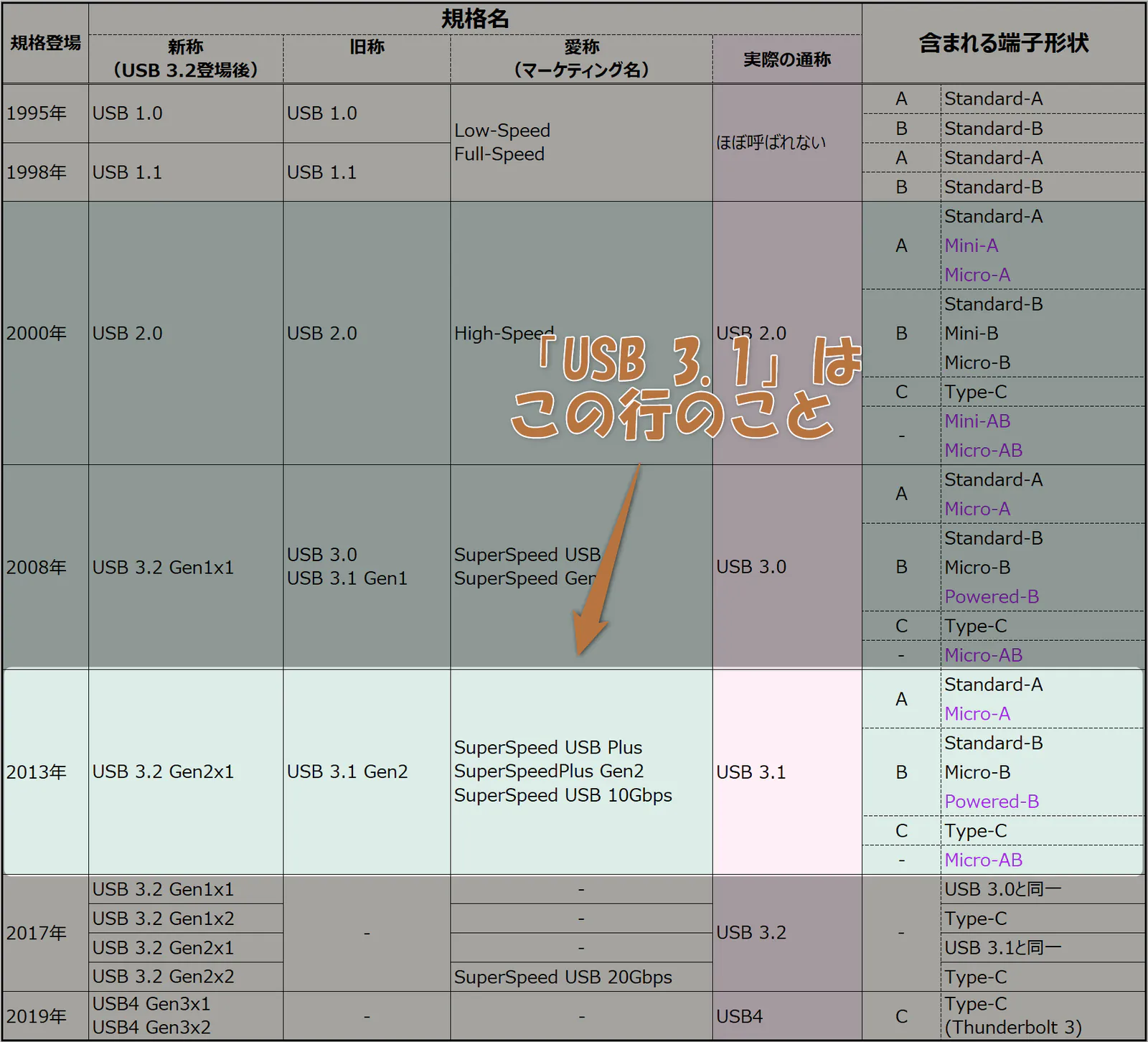 focus-on-3-1-usb-version-and-connector-table