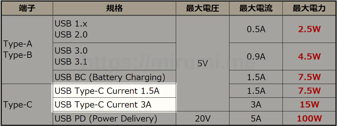 usb-type-electric-powers-feature-type-c