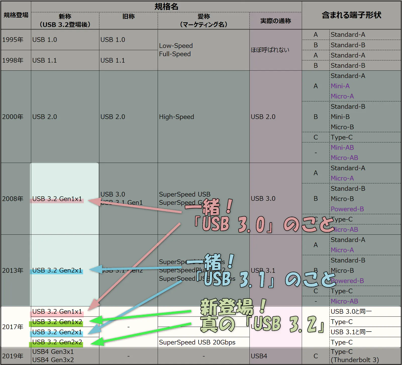 focus-usb-3-2-version-meaning-true-mean