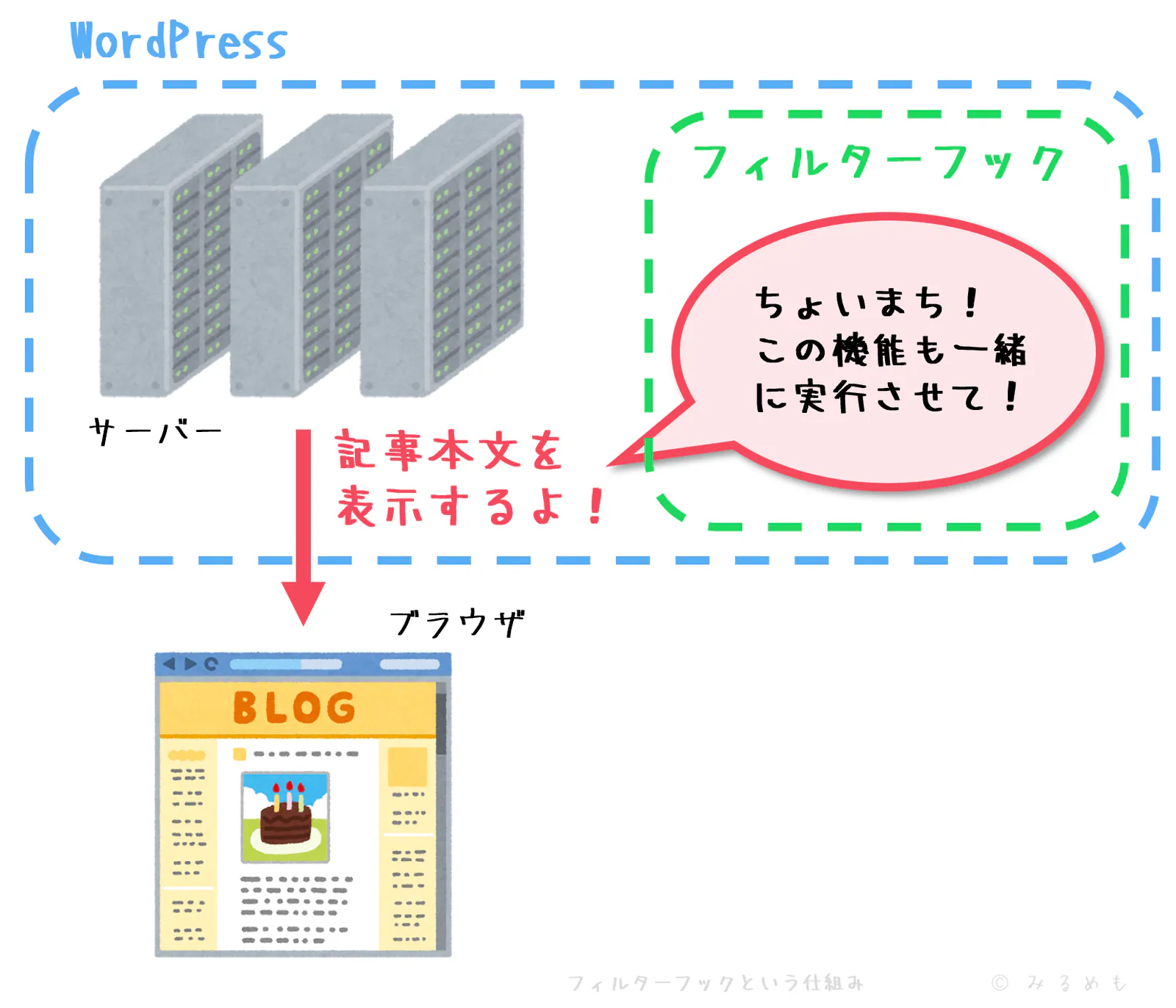 WordPressにおけるフィルターフックの仕組み