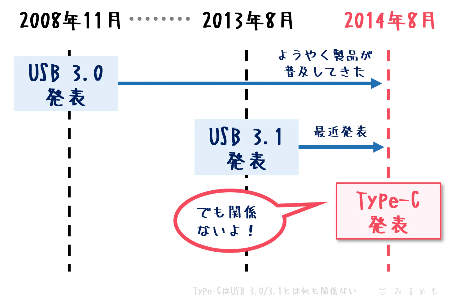 Type-CとUSB 3.0とUSB 3.1タイミングが近いが関係ない