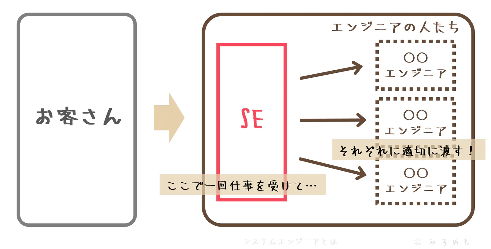 システムエンジニア(SE)の主な役割