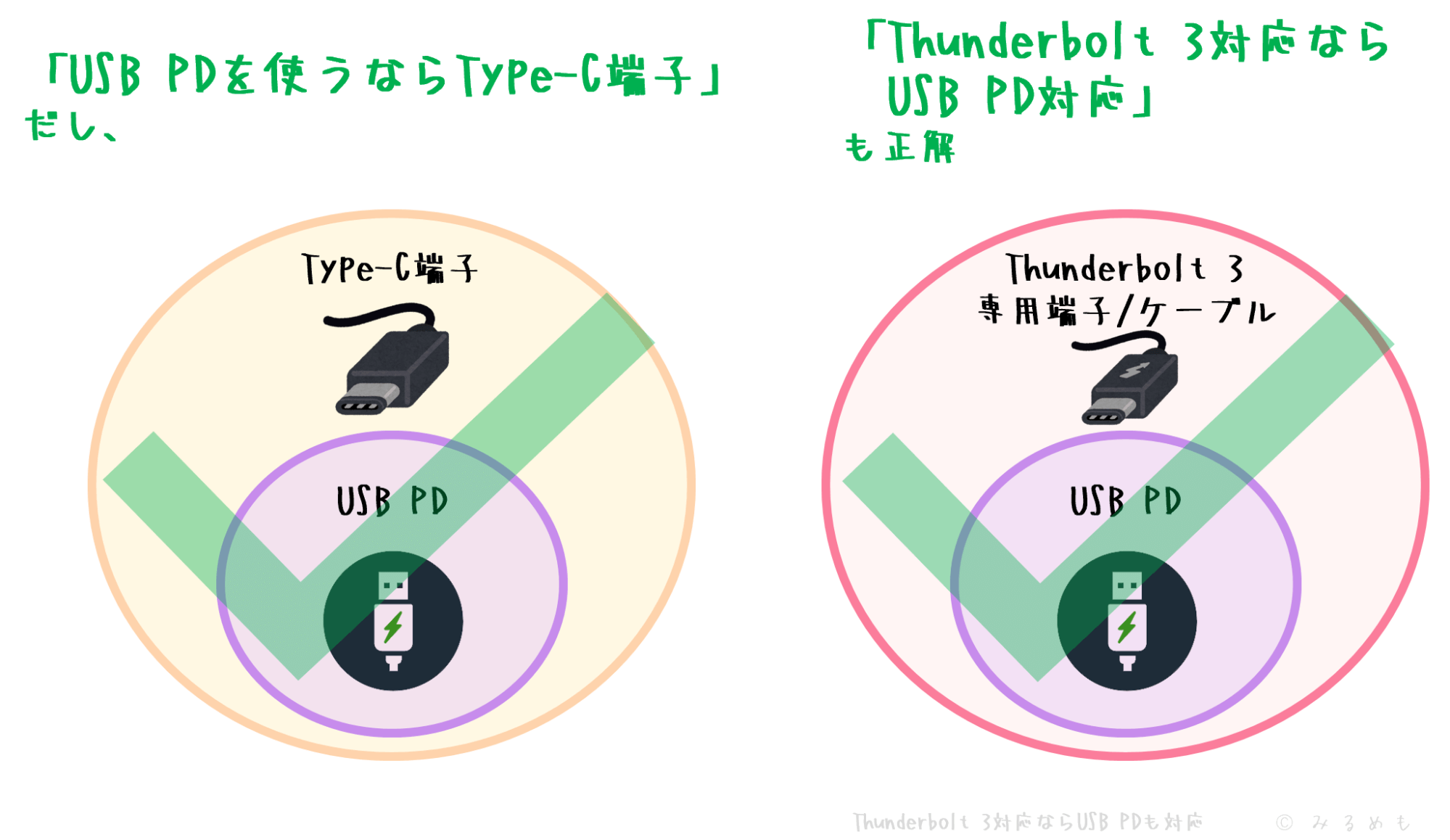 Thunderbolt 3専用端子/ケーブルならUSB PDも対応