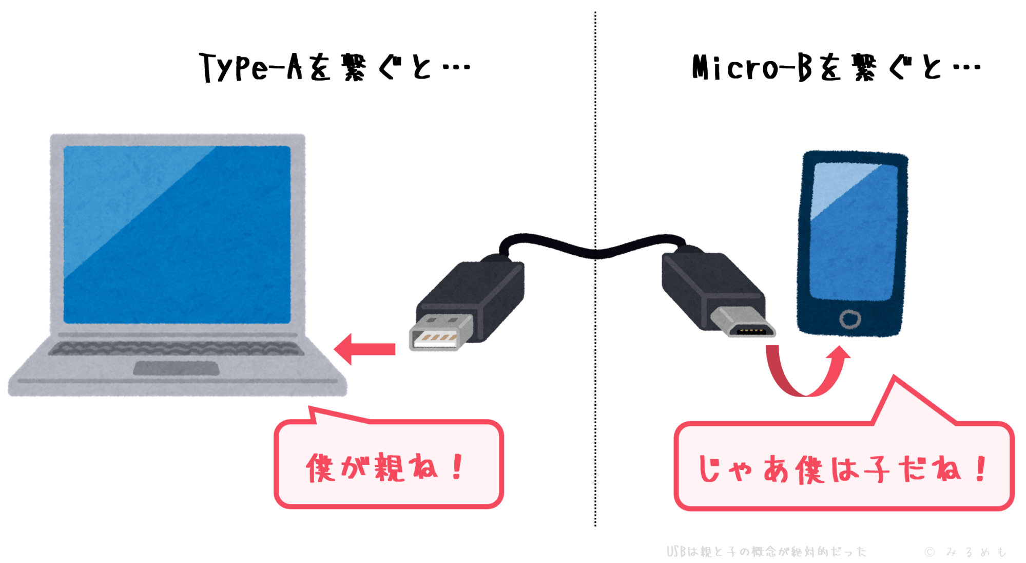 従来のUSBは接続した時点で親子が勝手に決まる